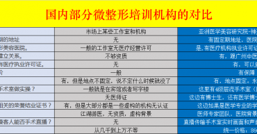 微整形培训机构对比