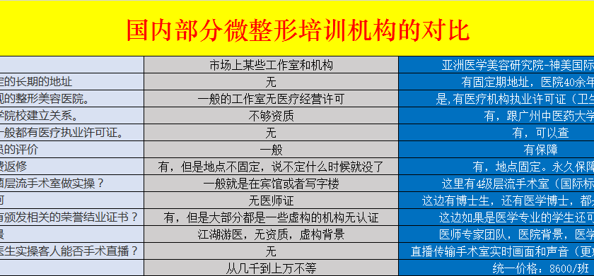 微整形培训机构对比